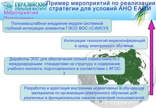 Пример мероприятий по реализации
                     стратегии для условий АНО ЕАОИ
Мероприятия
Программы
   Полномасштабное внедрение модуля системной
глубокой интеграции элементов ГЭСО: ВОС-1C-КИСУЗ


                             Интеграция технологий видеоконференций
                                  в среду электронного обучения.


  Доработка ЭОС для обеспечения полной совместимости с
  международными стандартами на структуру и содержание
 учебного контента, подготовленного в соответствии с ФГОС -
                             3


         Разработка и адаптация внутренних нормативных и обучающих
             материалов по организации электронного обучения для
         различных в функциональном смысле категорий пользователей
 