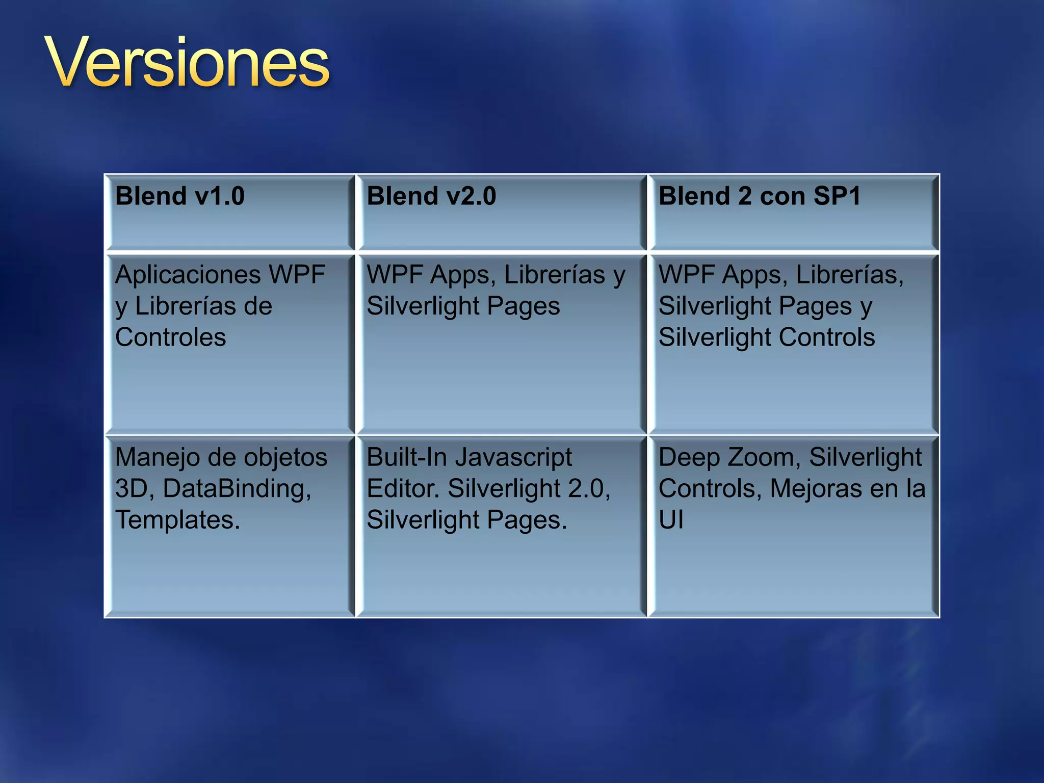 Blend v1.0          Blend v2.0                 Blend 2 con SP1


Aplicaciones WPF    WPF Apps, Librerías y      WPF Apps, Librerías,
y Librerías de      Silverlight Pages          Silverlight Pages y
Controles                                      Silverlight Controls



Manejo de objetos   Built-In Javascript        Deep Zoom, Silverlight
3D, DataBinding,    Editor. Silverlight 2.0,   Controls, Mejoras en la
Templates.          Silverlight Pages.         UI
 
