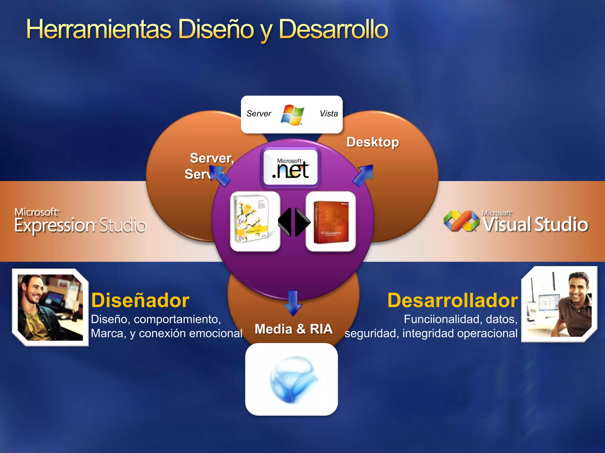 Server      Vista


                                               Desktop
                 Server,
                Services




Diseñador                                           Desarrollador
Diseño, comportamiento,                             Funciionalidad, datos,
Marca, y conexión emocional Media & RIA seguridad, integridad operacional
 