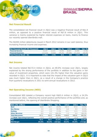 Net Financial Result

The consolidated net financial result in 2Q12 was a negative financial result of R$1.9
million, as opposed to a positive financial result of R$7.8 million in 2Q11. This
variance is mainly explained by higher interest expenses on loans, mainly to finance
our recently opened Uberlândia mall.

The R$300 million debentures issued in March 2012 remains in our cash balance, thus
increasing financial income and expenses.

Net Financial Result (R$ thousand)           2Q12        2Q11       Var. %        1H12         1H11        Var. %
Financial Income                         15,237         12,331        23.6%      28,827        18,989        51.8%
Financial Expenses                      (17,219)         (4,540)     279.3%      (28,289)     (11,314)      150.0%
Total Financial Result - Net            (1,982)            7,791         N/A           538      7,675      -93.0%




Net Income

Net income totaled R$172.4 million in 2Q12, an 89.8% increase over 2Q11, largely
explained by the strong performance of the portfolio in addition to the gains in fair
value of investment properties, which were 141.3% higher than the valuation gains
recorded in 2Q11. It is important to note that the impact of the valuation gain in 2Q12
was much higher than in 2Q11, as a result of a change in the Company’s practice
from quarterly revaluations in 2011 to semi-annual revaluations in 2012.




Net Operating Income (NOI)

Consolidated NOI totaled a Company record high R$63.4 million in 2Q12, a 24.5%
increase over 2Q11, reflecting the overall positive performance of the portfolio and, as
mentioned before, the opening of Uberlândia Shopping.

 NOI (R$ million)                    2Q12       2Q11          Var. %           1H12          1H11        Var. %
 Rent                                 55.9          44.7           24.9%       104.3          87.0         19.9%
 Key Money                             3.4             2.5         34.5%         6.0           4.9         22.9%
 Parking                               6.9             5.9         17.2%        13.1          11.5         13.9%
 Other Revenue                         0.9             0.1       656.2%          1.3           0.4        196.3%
 Total Revenues                      67.1           53.3         25.9%         124.8         103.9        20.1%
 (-) Malls' Operating Expenses        (3.7)         (2.4)          55.1%        (5.5)         (5.3)         3.6%
 NOI                                 63.4           50.9         24.5%         119.3          98.6        21.0%
 NOI Margin                      94.5%          95.5%        -103 bps          95.6%         94.9%       +71 bps




                                                  10
 