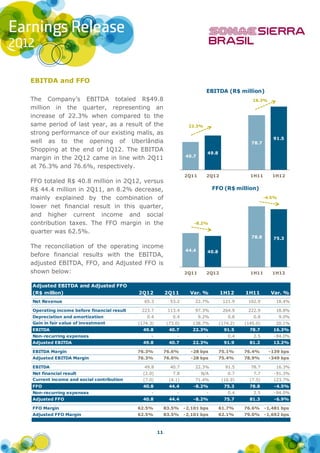 EBITDA and FFO
                                                                             EBITDA (R$ million)
The Company’s EBITDA totaled R$49.8                                                              16.3%
million in the quarter, representing an
increase of 22.3% when compared to the
same period of last year, as a result of the                         22.3%
strong performance of our existing malls, as
                                                                                                           91.5
well as to the opening of Uberlândia                                                             78.7
Shopping at the end of 1Q12. The EBITDA
                                                                             49.8
margin in the 2Q12 came in line with 2Q11                          40.7

at 76.3% and 76.6%, respectively.
                                                                   2Q11      2Q12               1H11       1H12
FFO totaled R$ 40.8 million in 2Q12, versus
R$ 44.4 million in 2Q11, an 8.2% decrease,                                       FFO (R$ million)
mainly explained by the combination of                                                                  -4.5%

lower net financial result in this quarter,
and higher current income and social
contribution taxes. The FFO margin in the                              -8.2%

quarter was 62.5%.
                                                                                                 78.8      75.3
The reconciliation of the operating income
                                                                   44.4      40.8
before financial results with the EBITDA,
adjusted EBITDA, FFO, and Adjusted FFO is
shown below:                                                       2Q11      2Q12               1H11       1H12


Adjusted EBITDA and Adjusted FFO
(R$ million)                               2Q12           2Q11       Var. %         1H12      1H11        Var. %
Net Revenue                                  65.3           53.2       22.7%         121.9     102.9        18.4%

Operating income before financial result    223.7          113.4       97.3%         264.9     222.9        18.8%
Depreciation and amortization                  0.4           0.4          9.2%          0.8       0.8           9.0%
Gain in fair value of investment           (174.3)        (73.0)      138.7%        (174.2)   (145.0)       20.1%
EBITDA                                       49.8          40.7       22.3%           91.5      78.7       16.3%
Non-recurring expenses                           -             -             -          0.4       2.5      -84.0%
Adjusted EBITDA                              49.8          40.7       22.3%           91.9      81.2       13.2%

EBITDA Margin                              76.3%          76.6%      -28 bps        75.1%     76.4%      -139 bps
Adjusted EBITDA Margin                     76.3%          76.6%      -28 bps        75.4%     78.9%      -349 bps

EBITDA                                       49.8           40.7       22.3%          91.5      78.7        16.3%
Net financial result                         (2.0)           7.8           N/A          0.7       7.7      -91.3%
Current income and social contribution       (7.0)         (4.1)       71.4%         (16.9)     (7.5)      123.7%
FFO                                          40.8          44.4       -8.2%           75.3      78.8        -4.5%
Non-recurring expenses                           -             -             -          0.4       2.5      -84.0%
Adjusted FFO                                 40.8          44.4       -8.2%           75.7      81.3        -6.9%

FFO Margin                                 62.5%          83.5%    -2,101 bps       61.7%     76.6%     -1,481 bps
Adjusted FFO Margin                        62.5%          83.5%    -2,101 bps       62.1%     79.0%     -1,692 bps



                                                     11
 