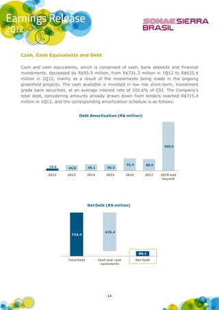 Cash, Cash Equivalents and Debt

Cash and cash equivalents, which is comprised of cash, bank deposits and financial
investments, decreased by R$95.9 million, from R$731.3 million in 1Q12 to R$635.4
million in 2Q12, mainly as a result of the investments being made in the ongoing
greenfield projects. The cash available is invested in low risk short-term, investment
grade bank securities, at an average interest rate of 102.6% of CDI. The Company’s
total debt, considering amounts already drawn down from lenders reached R$715.4
million in 1Q12, and the corresponding amortization schedule is as follows:


                              Debt Amortization (R$ million)




                                                                              369.5




                                                          93.4        88.9
             19.6      44.8        49.1        50.2

             2012     2013         2014       2015        2016        2017   2018 and
                                                                              beyond




                                   Net Debt (R$ million)




                                              635.4
                        715.4




                                                                  80.1

                      Total Debt          Cash and cash          Net Debt
                                           equivalents




                                               12
 