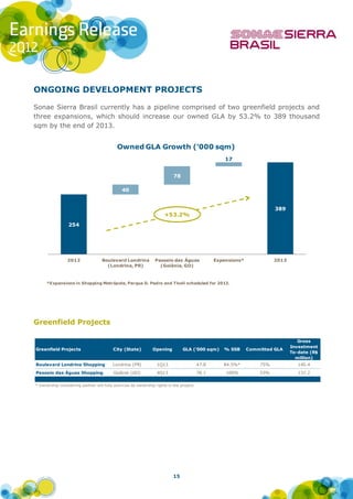 ONGOING DEVELOPMENT PROJECTS

Sonae Sierra Brasil currently has a pipeline comprised of two greenfield projects and
three expansions, which should increase our owned GLA by 53.2% to 389 thousand
sqm by the end of 2013.


                                             Owned GLA Growth ('000 sqm)
                                                                                                      17


                                                                            78

                                               40


                                                                                                                          389
                                                                       +53.2%
                  254




                 2012               Boulevard Londrina            Passeio das Águas               Expansions*             2013
                                      (Londrina, PR)                (Goiânia, GO)



      *Expansions in Shopping Metrópole, Parque D. Pedro and Tivoli scheduled for 2013.




Greenfield Projects

                                                                                                                                    Gross
                                                                                                                                 Investment
Greenfield Projects                       City (State)          Opening          GLA ('000 sqm)      % SSB      Committed GLA
                                                                                                                                 To-date (R$
                                                                                                                                   million)
Boulevard Londrina Shopping               Londrina (PR)            1Q13                    47.8      84.5%*         75%             140.4
Passeio das Águas Shopping                 Goiânia (GO)            4Q13                    78.1       100%          53%             137.2

* Ownership considering partner will fully exercise its ownership rights in the project.




                                                                            15
 