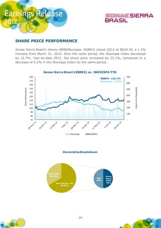 SHARE PRICE PERFORMANCE

Sonae Sierra Brasil’s shares (BM&FBovespa: SSBR3) closed 2Q12 at R$29.30, a 1.3%
increase from March 31, 2012. Over the same period, the Ibovespa Index decreased
by 15.7%. Year-to-date 2012, the share price increased by 22.1%, compared to a
decrease of 4.2% in the Ibovespa Index for the same period.


                               Sonae Sierra Brasil (SSBR3) vs. IBOVESPA YTD
                         180                                                                  700
                                                                            SSBR3: +22.1%
                         170                                                Ibovespa: -4.2%
                                                                                              600
                         160




                                                                                                    Volume (in thousands)
                         150
     Stock Performance




                                                                                              500
                         140
                                                                                              400
                         130

                         120
                                                                                              300
                         110

                         100                                                                  200

                         90
                                                                                              100
                         80

                         70                                                                   -




                                                        Ibovespa    SSBR3




                                               Ownership Breakdown




                                  Free Float
                                   33.35%                                      Sonae
                                                                        DDR    Sierra
                                                                        50%    SGPS
                                         Sierra Brazil 1 BV                     50%
                                              66.65%




                                                               17
 