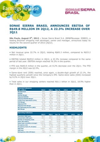 SONAE SIERRA BRASIL ANNOUNCES EBITDA OF
R$49.8 MILLION IN 2Q12, A 22.3% INCREASE OVER
2Q11

São Paulo, August 9th, 2012 – Sonae Sierra Brasil S.A. (BM&FBovespa: SSBR3), a
leading Brazilian shopping mall developer, owner and manager, announces today its
results for the second quarter of 2012 (2Q12).

HIGHLIGHTS
• Net revenue grew 22.7% in 2Q12, totaling R$65.3 million, compared to R$53.2
million in 2Q11.

• EBITDA totaled R$49.8 million in 2Q12, a 22.3% increase compared to the same
period of last year. EBITDA margin reached 76.3% in the quarter.

• FFO was R$40.8 million in the quarter, an 8.2% decrease over the 2Q11. The FFO
margin in the 2Q12 was 62.5%.

• Same-store rent (SSR) reached, once again, a double-digit growth of 13.1%, the
highest quarterly growth since the Company’s IPO. Same-store sales (SSS) increased
by 9.2% in 2Q12 over 2Q11.

• Total sales in our shopping centers reached R$1.1 billion in 2Q12, 18.9% higher
than in 2Q11.

        Financial Indicators
        (R$ million)                   2Q12     2Q11     Var. %      1H12      1H11     Var. %
        Net Revenue                     65.3     53.2      22.7%     121.9     102.9      18.4%
        EBITDA                          49.8     40.7      22.3%      91.5      78.7      16.3%
        EBITDA Margin                  76.3%    76.6%     -28 bps    75.1%     76.4%    -139 bps
        Adjusted EBITDA                 49.8     40.7      22.3%      91.9      81.2      13.2%
        Adjusted EBITDA Margin         76.3%    76.6%     -28 bps    75.4%     78.9%    -349 bps
        Funds From Operations (FFO)     40.8     44.4      -8.2%      75.3      78.8      -4.5%
        FFO Margin                     62.5%    83.5% -2,101 bps     61.7%     76.6% -1,481 bps
        Adjusted FFO                    40.8     44.4      -8.2%      75.7      81.3      -6.9%
        Adjusted FFO Margin            62.5%    83.5% -2,101 bps     62.1%     79.0% -1,692 bps
        Net Operating Income (NOI)      63.4     50.9      24.5%     119.3      98.6      21.0%
        NOI Margin                     94.5%    95.5%    -103 bps    95.6%     94.9%    +71 bps


        Operating Indicators
                                       2Q12     2Q11     Var. %      1H12      1H11     Var. %
        Total GLA ('000 sqm)           402.5    349.2      15.2%     402.5     349.2      15.2%
        Owned GLA ('000 sqm)           254.1    202.8      25.3%     254.1     202.8      25.3%
        Number of shopping malls          11        10     10.0%        11        10      10.0%
        Sales (R$ million)            1,110.3   934.1      18.9%    2,046.7   1,774.8     15.3%
        Sales/sqm (monthly average)   1,013.8   939.5       7.9%     972.9     897.6       8.4%
        Occupancy rate                 97.4%    97.5%     -11 bps    97.4%     97.5%     -11 bps
        Occupancy Cost (% of sales)      9.2%    9.1%     +8 bps       9.2%      9.1%    +8 bps
        SSS/sqm                       1,034.4   947.1       9.2%     985.9     899.7       9.6%
        SSR/sqm                         59.1     52.2      13.1%      57.0      50.2      13.4%
        Delinquency rate (25 days)     2.86%    2.33%    +53 bps     2.86%     2.33%    +53 bps


                                                1
 
