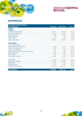 APPENDICES

Consolidated Balance Sheet
(R$ thousand)                                        6/30/2012    12/31/2011    Var. %
ASSETS
CURRENT
Cash and c ash equivalents                             635,372       390,918     62.5%
Accounts receivable, net                                26,637        24,690      7.9%
Taxes recoverable                                       15,926        16,765     -5.0%
Prepaid expenses                                           199           505    -60.6%
Other credits                                            5,114         4,971      2.9%
Total current assets                                   683,248       437,849     56.0%


NON-CURRENT
Long-term rec eivables:
Restricted financial investments                         3,105         2,171     43.0%
Accounts receivable, net                                12,082        10,815     11.7%
Loans to condominiums                                      284           328    -13.4%
Deferred income and social contribution taxes              256           690    -62.9%
Juducial deposits                                        9,945         3,729    166.7%
Other credits                                              833           833      0.0%
Total long-term assets                                  26,505        18,566     42.8%


Investments                                             27,522        26,157      5.2%
Investment properties                                 3,161,944     2,776,050    13.9%
Fixed Assets                                             4,749         5,972    -20.5%
Intangible Assets                                        2,061         1,582     30.3%
Total non-current assets                              3,222,781     2,828,327    13.9%


TOTAL ASSETS                                         3,906,029     3,266,176    19.6%




                                                19
 