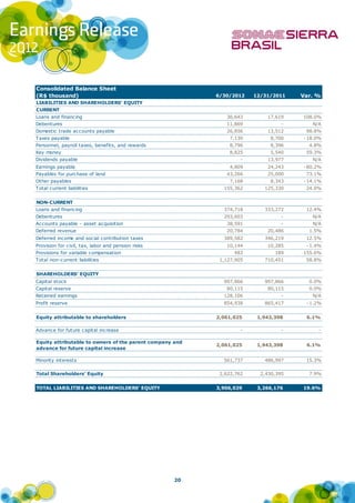 Consolidated Balance Sheet
(R$ thousand)                                             6/30/2012    12/31/2011    Var. %
LIABILITIES AND SHAREHOLDERS' EQUITY
CURRENT
Loans and financing                                          36,643        17,619    108.0%
Debentures                                                   11,869              -      N/A
Domestic trade accounts payable                              26,856        13,512     98.8%
Taxes payable                                                 7,130         8,700    -18.0%
Personnel, payroll taxes, benefits, and rewards               8,796         8,396      4.8%
Key money                                                     8,825         5,540     59.3%
Dividends payable                                                  -       13,977       N/A
Earnings payable                                              4,809        24,243    -80.2%
Payables for purc hase of land                               43,266        25,000     73.1%
Other payables                                                7,168         8,343    -14.1%
Total current liabilities                                   155,362       125,330     24.0%


NON-CURRENT
Loans and financing                                         374,718       333,272     12.4%
Debentures                                                  293,603              -      N/A
Accounts payable - asset acquisition                         38,591              -      N/A
Deferred revenue                                             20,784        20,486      1.5%
Deferred income and social contribution taxes               389,582       346,219     12.5%
Provision for c ivil, tax, labor and pension risks           10,144        10,285     -1.4%
Provisions for variable compensation                            483           189    155.6%
Total non-current liabilities                              1,127,905      710,451     58.8%


SHAREHOLDERS' EQUITY
Capital stock                                               997,866       997,866      0.0%
Capital reserve                                              80,115        80,115      0.0%
Retained earnings                                           128,106              -      N/A
Profit reserve                                              854,938       865,417     -1.2%


Equity attributable to shareholders                       2,061,025     1,943,398     6.1%

Advance for future capital increase                                -             -        -

Equity attributable to owners of the parent company and
                                                          2,061,025     1,943,398     6.1%
advance for future capital increase

Minority interests                                          561,737       486,997     15.3%

Total Shareholders' Equity                                 2,622,762     2,430,395     7.9%


TOTAL LIABILITIES AND SHAREHOLDERS' EQUITY                3,906,029     3,266,176    19.6%




                                                     20
 