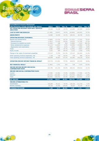 Consolidated Income Statement
(R$ thousand, except earnings per share)         2Q12       2Q11      Var. %    1H12       1H11      Var. %
NET OPERATING REVENUE FROM RENT, SERVICES
                                                 65,269     53,196     22.7%   121,895    102,909     18.4%
AND OTHER

COST OF RENT AND SERVICES                       (11,385)    (9,647)    18.0%   (20,983)   (18,203)    15.3%

GROSS PROFIT                                     53,884     43,549     23.7%   100,912     84,706     19.1%

OPERATING REVENUE (EXPENSES)
General and administrative                       (5,800)    (3,174)    82.7%   (11,251)    (7,230)    55.6%
 External Services                               (1,851)    (1,129)    64.0%    (4,025)    (2,728)    47.5%
 Provisions for doubtful accounts                (1,444)       248       N/A    (1,890)     (332)    469.3%
 Other administrative expenses                   (2,113)    (1,932)     9.4%    (4,505)    (3,406)    32.3%
 Depreciation and amortization                    (392)      (361)      8.6%     (831)      (764)      8.8%
Taxes                                             (198)      (308)    -35.7%    (1,056)     (563)     87.6%
Equity income                                     1,551        859     80.6%     2,413      2,204      9.5%

Change in fair value of investment properties   173,127     71,745    141.3%   173,127    142,832     21.2%

Other operating revenue (expenses), net           1,168        730     60.0%       729        986    -26.1%
Total operating revenue (expenses), net         169,848     69,852    143.2%   163,962    138,229     18.6%

OPERATING INCOME BEFORE FINANCIAL RESULT        223,732    113,401     97.3%   264,874    222,935     18.8%

NET FINANCIAL RESULT                             (1,982)     7,791       N/A       538      7,675    -93.0%

INCOME BEFORE INCOME AND SOCIAL
                                                221,750    121,192     83.0%   265,412    230,610     15.1%
CONTRIBUTION TAXES

INCOME AND SOCIAL CONTRIBUTION TAXES
Current                                          (7,038)    (4,106)    71.4%   (16,884)    (7,548)   123.7%
Deferred                                        (42,316)   (26,269)    61.1%   (43,797)   (46,007)    -4.8%
Total                                           (49,354)   (30,375)    62.5%   (60,681)   (53,555)    13.3%

NET INCOME                                      172,396    90,817     89.8%    204,731    177,055    15.6%

INCOME ATTRIBUTABLE TO:
Shareholders                                    106,060     59,161     79.3%   128,106    121,720      5.2%
Minority interests                               66,336     31,656    109.6%    76,625     55,335     38.5%

EARNINGS PER SHARE                                 1.39       0.77    80.2%      1.68       1.71      -2.0%




                                                 21
 