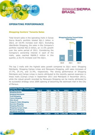OPERATING PERFORMANCE


Shopping Centers’ Tenants Sales

Total tenant sales in the operating malls in Sonae        Shopping Center Tenant Sales
                                                                 (R$ million)
Sierra Brasil’s portfolio totaled R$1.1 billion in
2Q12, an 18.9% increase over 2Q11. Excluding                              18.9%

Uberlândia Shopping, the sales in the Company’s
portfolio reached R$1.0 billion, an 11.5% growth
over the same period of 2011. Considering the                                       1,110
Company’s ownership interest in each of the
malls, sales reached R$696.3 million in this                              934
quarter, a 26.1% increase over the 2Q11.                     831


                                                             2Q10         2Q11      2Q12


The top 3 malls with the highest sales growth compared to 2Q11 were: Shopping
Metrópole, Shopping Campo Limpo and Manauara Shopping, with sales increases of
27.7%, 24.1%, and 21.4%, respectively. The strong performance of Shopping
Metrópole and Campo Limpo is mainly attributed to the recently opened expansion in
these malls (Campo Limpo in September 2011 and Metrópole in November 2011),
while the robust growth recorded by Manauara Shopping can be mainly attributed to
its successful strategy since 2009 opening of becoming the dominant mall in the City
of Manaus.

Shopping Center Tenant Sales
(R$ thousand)                  2Q12       2Q11      Var. %         1H12          1H11   Var. %
Shopping Penha                 88,640     81,289       9.0%   167,153        152,288      9.8%
Shopping Metrópole             85,780     67,180      27.7%   158,534        122,821     29.1%
Tivoli Shopping                47,396     43,485       9.0%    89,235         80,774     10.5%
Franca Shopping                41,944     34,907      20.2%    78,052         68,197     14.4%
Pátio Brasil                   83,459     83,759      -0.4%   160,047        160,486     -0.3%
Parque D. Pedro Shopping      310,978    291,328       6.7%   602,444        564,508      6.7%
Boavista Shopping              61,593     57,859       6.5%   118,446        109,539      8.1%
Shopping Plaza Sul             99,114     91,939       7.8%   182,933        170,538      7.3%
Shopping Campo Limpo           71,064     57,248      24.1%   130,151        106,008     22.8%
Manauara Shopping             151,843    125,070      21.4%   291,254        239,617     21.5%
Uberlândia Shopping            68,439           -         -    68,439               -        -
Total                      1,110,251    934,063      18.9% 2,046,688      1,774,776     15.3%




                                           4
 