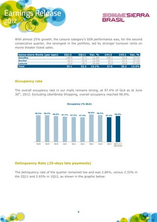 With almost 25% growth, the Leisure category’s SSR performance was, for the second
consecutive quarter, the strongest in the portfolio, led by stronger turnover rents on
movie theater ticket sales.

  Same-store Rents (per sqm)           2Q12             2Q11         Var. %         1H12          1H11       Var. %
  Satellite                               109.4              97.3      12.4%         106.1            93.8    13.1%
  Anchor                                   25.4              22.4      13.3%          25.1            22.2    13.1%
  Leisure                                  22.6              18.2      24.6%          20.4            16.8    21.2%
  Total                                   59.1              52.2      13.1%          57.0            50.2    13.4%




Occupancy rate

The overall occupancy rate in our malls remains strong, at 97.4% of GLA as at June
30th, 2012. Excluding Uberlândia Shopping, overall occupancy reached 98.0%.


                                              Occupancy (% GLA)



              98.5%   98.4%                                         98.8%   98.5%
                              98.0%   97.7%                                                  98.0%
                                                97.5%   97.4%                       97.4%




               2Q10    3Q10    4Q10    1Q11      2Q11       3Q11     4Q11    1Q12    2Q12    2Q12 w/o
                                                                                             Uberlândia




Delinquency Rate (25-days late payments)

The delinquency rate of the quarter remained low and was 2.86%, versus 2.33% in
the 2Q11 and 2.65% in 1Q12, as shown in the graphic below:




                                                        6
 