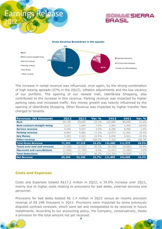 Gross Revenue Breakdown in the quarter
                                                   1%

                                               5%
    Rent
                                            10%
    Rent contract straight-lining                                          11%
                                          6%                                                     Fixed Rent Revenue
                                    1%                                   8%
    Service revenue
                                                                                                 Turnover Rent Revenue
    Parking revenue
                                                        77%                      81%             Kiosks and Merchandising
    Key Money

    Other revenue




The increase in rental revenue was influenced, once again, by the strong combination
of high leasing spreads (27% in the 2Q12), inflation adjustments and the low vacancy
of our portfolio. The opening of our newest mall, Uberlândia Shopping, also
contributed to the increase in this revenue. Parking revenue was impacted by higher
parking rates and increased traffic. Key money growth was heavily influenced by the
opening of Uberlândia Shopping. Other Revenue was impacted by higher transfer fees
charged to tenants.

Revenues (R$ thousand)                             2Q12        2Q11      Var. %         1H12             1H11            Var. %
Rent                                              54,736      43,692      25.3%        102,886          85,034              21.0%
Rent contract straight-lining                      1,121       1,044       7.4%          1,463           1,993              -26.6%
Service revenue                                    4,240       4,057       4.5%          8,288           8,090               2.4%
Parking revenue                                    6,893       5,882      17.2%         12,673          11,492              10.3%
Key Money                                          3,393       2,523      34.5%          6,050           4,921              22.9%
Other revenue                                        910         120     656.2%          1,320              445             196.3%
Total Gross Revenue                               71,293      57,318     24.4%     132,680          111,975                 18.5%
Taxes over rent and services                       (4,428)     (2,417)    83.2%         (8,344)         (6,682)             24.9%
Discounts and cancellations                        (1,596)     (1,705)    -6.4%         (2,441)         (2,384)              2.4%
Total deductions                                   (6,024)     (4,122)    46.2%        (10,785)         (9,066)             19.0%
Net Revenue                                       65,269      53,196     22.7%     121,895          102,909                 18.4%




Costs and Expenses

Costs and Expenses totaled R$17.2 million in 2Q12, a 34.0% increase over 2Q11,
mainly due to higher costs relating to provisions for bad debts, external services and
personnel.

Provisions for bad debts totaled R$ 1.4 million in 2Q12 versus an income provision
reversal of R$ 248 thousand in 2Q11. Provisions were impacted by soma previously
disputed contract renewals, which were set and renegotiated to be received in future
installments. According to our accounting policy, the Company, conservatively, books
a provision for the total amount not yet received.
                                                                8
 