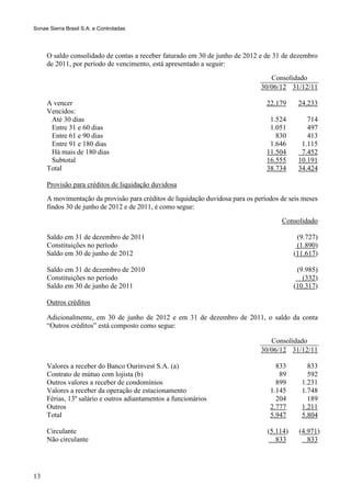 Sonae Sierra Brasil S.A. e Controladas




     O saldo consolidado de contas a receber faturado em 30 de junho de 2012 e de 31 de dezembro
     de 2011, por período de vencimento, está apresentado a seguir:
                                                                                  Consolidado
                                                                               30/06/12 31/12/11

     A vencer                                                                    22.179     24.233
     Vencidos:
      Até 30 dias                                                                 1.524        714
      Entre 31 e 60 dias                                                          1.051        497
      Entre 61 e 90 dias                                                            830        413
      Entre 91 e 180 dias                                                         1.646      1.115
      Há mais de 180 dias                                                        11.504      7.452
      Subtotal                                                                   16.555     10.191
     Total                                                                       38.734     34.424

     Provisão para créditos de liquidação duvidosa
     A movimentação da provisão para créditos de liquidação duvidosa para os períodos de seis meses
     findos 30 de junho de 2012 e de 2011, é como segue:
                                                                                      Consolidado

     Saldo em 31 de dezembro de 2011                                                        (9.727)
     Constituições no período                                                               (1.890)
     Saldo em 30 de junho de 2012                                                          (11.617)

     Saldo em 31 de dezembro de 2010                                                        (9.985)
     Constituições no período                                                                 (332)
     Saldo em 30 de junho de 2011                                                          (10.317)

     Outros créditos

     Adicionalmente, em 30 de junho de 2012 e em 31 de dezembro de 2011, o saldo da conta
     “Outros créditos” está composto como segue:

                                                                                  Consolidado
                                                                               30/06/12 31/12/11

     Valores a receber do Banco Ourinvest S.A. (a)                                  833        833
     Contrato de mútuo com lojista (b)                                               89        592
     Outros valores a receber de condomínios                                        899      1.231
     Valores a receber da operação de estacionamento                              1.145      1.748
     Férias, 13º salário e outros adiantamentos a funcionários                      204        189
     Outros                                                                       2.777      1.211
     Total                                                                        5.947      5.804

     Circulante                                                                  (5.114)    (4.971)
     Não circulante                                                                 833        833




13
 