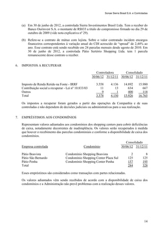 Sonae Sierra Brasil S.A. e Controladas



     (a) Em 30 de junho de 2012, a controlada Sierra Investimentos Brasil Ltda. Tem a receber do
         Banco Ourinvest S.A. o montante de R$833 a título do compromisso firmado no dia 29 de
         outubro de 2009 (vide nota explicativa nº 29).

     (b) Refere-se a contrato de mútuo com lojista. Sobre o valor contratado incidem encargos
         financeiros correspondentes à variação anual do CDI acrescido de “spread” de 2,44% ao
         ano. Esse contrato está sendo recebido em 24 parcelas mensais desde agosto de 2010. Em
         30 de junho de 2012, a controlada Pátio Sertório Shopping Ltda. tem 1 parcela
         remanescente desse contrato a receber.


6.   IMPOSTOS A RECUPERAR

                                                             Controladora      Consolidado
                                                          30/06/12 31/12/11 30/06/12 31/12/11

     Imposto de Renda Retido na Fonte - IRRF                3.558        4.136      14.892       15.980
     Contribuição social a recuperar - Lei nº 10.833/03        11           13         634          667
     Outros                                                     9            1         400          118
     Total                                                  3.578        4.150      15.926       16.765

     Os impostos a recuperar foram gerados a partir das operações da Companhia e de suas
     controladas e não dependem de decisões judiciais ou administrativas para a sua realização.


7.   EMPRÉSTIMOS AOS CONDOMÍNIOS

     Representam valores adiantados aos condomínios dos shopping centers para cobrir deficiências
     de caixa, notadamente decorrentes de inadimplência. Os valores serão recuperados à medida
     que houver o recebimento das parcelas condominiais e conforme a disponibilidade de caixa dos
     condomínios.
                                                                                     Consolidado
     Empresa controlada                             Condomínio                    30/06/12 31/12/11

     Pátio Boavista                   Condomínio Shopping Boavista                        2            8
     Pátio São Bernardo               Condomínio Shopping Center Plaza Sul              125          125
     Pátio Penha                      Condomínio Shopping Center Penha                  157          195
     Total                                                                              284          328

     Esses empréstimos são considerados como transações com partes relacionadas.

     Os valores adiantados vêm sendo recebidos de acordo com a disponibilidade de caixa dos
     condomínios e a Administração não prevê problemas com a realização desses valores.




                                                                                                       14
 