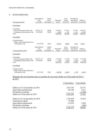 Sonae Sierra Brasil S.A. e Controladas



8.   INVESTIMENTOS
                                          Quantidade de      Capital                    Lucro      Resultado da
                                             cotas           social -    Patrimônio    líquido     equivalência Saldo do
     30 de junho de 2012                   possuídas    participação - %   líquido    do período    patrimonial investimento

     Controladora

     Controladas:
      Sierra Investimentos Brasil Ltda.   938.762.172       100,00        1.946.821     127.593        127.593    1.946.821
      Unishopping Administradora Ltda.    10.910.860        100,00            8.472         515           515         8.472
     Total                                                                1.955.293     128.108        128.108    1.955.293

     Consolidado

     Coligada indireta-
      Campo Limpo Empreendimentos e
       Participações Ltda.                  41.537.062       20,00         137.612       12.065          2.413     27.522

                                          Quantidade de      Capital                   Lucro     Resultado da
                                             cotas           social -    Patrimônio   líquido    equivalência Saldo do
     31 de dezembro de 2011                possuídas    participação - %   líquido  do exercício patrimonial investimento

     Controladora

     Controladas:
      Sierra Investimentos Brasil Ltda.   936.912.172       100,00        1.819.228      211.058       211.058    1.819.228
      Unishopping Administradora Ltda.    10.910.860        100,00            7.957        6.015         6.015        7.957
     Total                                                                1.827.185      217.073       217.073    1.827.185

     Consolidado

     Coligada indireta-
      Campo Limpo Empreendimentos e
       Participações Ltda.                  41.537.062       20,00         130.784        38.871         7.774       26.157


     Mutações dos investimentos para os períodos de seis meses findos em 30 de junho de 2012 e
     de 2011

                                                                                      Controladora         Consolidado

     Saldos em 31 de dezembro de 2011                                                      1.827.185              26.157
     Equivalência patrimonial                                                                128.108               2.413
     Dividendos recebidos                                                                          -              (1.048)
     Saldos em 30 de junho de 2012                                                         1.955.293              27.522

     Saldos em 31 de dezembro de 2010                                                      1.352.695              19.033
     Aumento de capital                                                                       91.000                   -
     Equivalência patrimonial                                                                112.678               2.204
     Dividendos recebidos                                                                          -                (250)
     Saldos em 30 de junho de 2011                                                         1.556.373              20.987




15
 