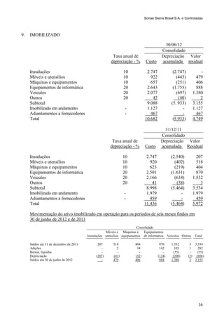 Sonae Sierra Brasil S.A. e Controladas



9.   IMOBILIZADO

                                                                                          30/06/12
                                                                                         Consolidado
                                                        Taxa anual de                    Depreciação Valor
                                                       depreciação - %         Custo     acumulada residual

     Instalações                                                10             2.747              (2.747)            -
     Móveis e utensílios                                        10               922                (443)          479
     Máquinas e equipamentos                                    10               657                (251)          406
     Equipamentos de informática                                20             2.643              (1.755)          888
     Veículos                                                   20             2.077                (697)        1.380
     Outros                                                     20                42                 (40)            2
     Subtotal                                                                  9.088             (5. 933)        3.155
     Imobilizado em andamento                                    -             1.127                   -         1.127
     Adiantamentos a fornecedores                                -               467                   -           467
     Total                                                                    10.682              (5.933)        4.749

                                                                                          31/12/11
                                                                                        Consolidado
                                                        Taxa anual de                   Depreciação Valor
                                                       depreciação - %        Custo     acumulada Residual

     Instalações                                                10             2.747             (2.540)           207
     Móveis e utensílios                                        10               920               (402)           518
     Máquinas e equipamentos                                    10               623               (219)           404
     Equipamentos de informática                                20             2.501             (1.631)           870
     Veículos                                                   20             2.166               (634)         1.532
     Outros                                                     20                41                (38)             3
     Subtotal                                                                  8.998             (5.464)         3.534
     Imobilizado em andamento                                   -              1.979                  -          1.979
     Adiantamentos a fornecedores                               -                459                  -            459
     Total                                                                    11.436             (5.464)         5.972

     Movimentação do ativo imobilizado em operação para os períodos de seis meses findos em
     30 de junho de 2012 e de 2011
                                                                        Consolidado
                                                    Móveis e Máquinas e     Equipamentos
                                        Instalações utensílios equipamentos de informática     Veículos Outros    Total

     Saldos em 31 de dezembro de 2011         207        518           404              870      1.532       3 3.534
     Adições                                    -          2            34              142        103       1   282
     Baixas, líquidas                           -          -             -                -        (55)      -   (55)
     Depreciação                             (207)       (41)          (32)            (124)      (200)     (2) (606)
     Saldos em 30 de junho de 2012              -        479           406              888      1.380       2 3.155




                                                                                                                    16
 