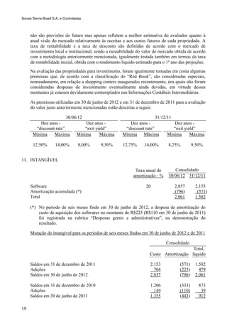 Sonae Sierra Brasil S.A. e Controladas




     não são previsões do futuro mas apenas refletem a melhor estimativa do avaliador quanto à
     atual visão do mercado relativamente às receitas e aos custos futuros de cada propriedade. A
     taxa de rentabilidade e a taxa de desconto são definidas de acordo com o mercado de
     investimento local e institucional, sendo a razoabilidade do valor de mercado obtida de acordo
     com a metodologia anteriormente mencionada, igualmente testada também em termos da taxa
     de rentabilidade inicial, obtida com o rendimento líquido estimado para o 1º ano das projeções.
     Na avaliação das propriedades para investimento, foram igualmente tomadas em conta algumas
     premissas que, de acordo com a classificação do “Red Book”, são consideradas especiais,
     nomeadamente, em relação a shopping centers inaugurados recentemente, nos quais não foram
     consideradas despesas de investimento eventualmente ainda devidas, em virtude desses
     montantes já estarem devidamente contemplados nas Informações Contábeis Intermediárias.

     As premissas utilizadas em 30 de junho de 2012 e em 31 de dezembro de 2011 para a avaliação
     do valor justo anteriormente mencionadas estão descritas a seguir:

                            30/06/12                                    31/12/11
          Dez anos -                   Dez anos -           Dez anos -            Dez anos -
        “discount rate”                “exit yield”      “discount rate”          “exit yield”
       Mínima    Máxima            Mínima      Máxima   Mínima Máxima          Mínima      Máxima

       12,50%        14,00%         8,00%     9,50%     12,75%    14,00%       8,25%          9,50%


11. INTANGÍVEL

                                                             Taxa anual de        Consolidado
                                                            amortização - %    30/06/12 31/12/11

     Software                                                      20              2.857       2.153
     Amortização acumulada (*)                                                     (796)        (571)
     Total                                                                         2.061       1.582

     (*) No período de seis meses findo em 30 de junho de 2012, a despesa de amortização do
         custo de aquisição dos softwares no montante de R$225 (R$110 em 30 de junho de 2011)
         foi registrada na rubrica “Despesas gerais e administrativas”, na demonstração do
         resultado.

     Mutação do intangível para os períodos de seis meses findos em 30 de junho de 2012 e de 2011

                                                                              Consolidado
                                                                                        Total,
                                                                     Custo Amortização líquido

     Saldos em 31 de dezembro de 2011                                 2.153           (571)    1.582
     Adições                                                            704           (225)      479
     Saldos em 30 de junho de 2012                                    2.857           (796)    2.061

     Saldos em 31 de dezembro de 2010                                 1.206           (333)      873
     Adições                                                            149           (110)       39
     Saldos em 30 de junho de 2011                                    1.355           (443)      912

19
 