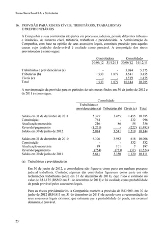 Sonae Sierra Brasil S.A. e Controladas



16. PROVISÃO PARA RISCOS CÍVEIS, TRIBUTÁRIOS, TRABALHISTAS
    E PREVIDENCIÁRIOS

     A Companhia e suas controladas são partes em processos judiciais, perante diferentes tribunais
     e instâncias, de natureza cível, tributária, trabalhista e previdenciária. A Administração da
     Companhia, com base na opinião de seus assessores legais, constituiu provisão para aquelas
     causas cujo desfecho desfavorável é avaliado como provável. A composição dos riscos
     provisionados é como segue:

                                                            Controladora      Consolidado
                                                         30/06/12 31/12/11 30/06/12 31/12/11

     Trabalhistas e previdenciárias (a)                         -          -       5.084     5.375
     Tributárias (b)                                        1.933      1.879       3.541     3.455
     Cíveis (c)                                                 -          -       1.519     1.455
     Total                                                  1.933      1.879      10.144    10.285

     A movimentação da provisão para os períodos de seis meses findos em 30 de junho de 2012 e
     de 2011 é como segue:

                                                             Consolidado
                                               Trabalhistas e
                                             previdenciárias (a) Tributárias (b) Cíveis (c) Total

     Saldos em 31 de dezembro de 2011                     5.375          3.455      1.455 10.285
     Constituição                                           764              -        232     996
     Atualização monetária                                  216             86         54     356
     Reversão/pagamentos                                 (1.271)             -       (222) (1.493)
     Saldos em 30 de junho de 2012                        5.084          3.541      1.519 10.144

     Saldos em 31 de dezembro de 2010                    6.306           3.982        618 10.906
     Constituição                                            -               -        532    532
     Atualização monetária                                  89             101          7    197
     Reversão/pagamentos                                  (754)           (733)      (37) (1.524)
     Saldos em 30 de junho de 2011                       5.641           3.350      1.120 10.111

     (a) Trabalhistas e previdenciárias

           Em 30 de junho de 2012, a controladora não figurava como parte em nenhum processo
           judicial trabalhista. Contudo, algumas das controladas figuravam como parte em oito
           reclamações trabalhistas (onze em 31 de dezembro de 2011), cujo risco é estimado no
           valor de R$1.175 (R$562 em 31 de dezembro de 2011) e foi avaliado como probabilidade
           de perda provável pelos assessores legais.

           Para os riscos previdenciários, a Companhia mantém a provisão de R$3.909, em 30 de
           junho de 2012 (R$4.813 em 31 de dezembro de 2011) de acordo com a recomendação de
           seus assessores legais externos, que estimam que a probabilidade de perda, em eventual
           demanda, é provável.




25
 