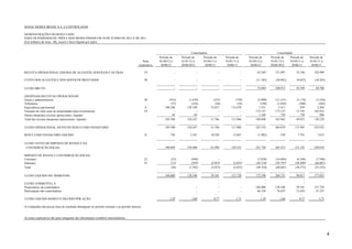 SONAE SIERRA BRASIL S.A. E CONTROLADAS

DEMONSTRAÇÕES DO RESULTADO
PARA OS PERÍODOS DE TRÊS E SEIS MESES FINDOS EM 30 DE JUNHO DE 2012 E DE 2011
(Em milhares de reais - R$, exceto o lucro líquido por ação)


                                                                                                                                   Controladora                                                    Consolidado
                                                                                                          Período de       Período de       Período de       Período de       Período de      Período de     Período de    Período de
                                                                                               Nota       01/04/12 à       01/01/12 à       01/04/11 à       01/01/11 à       01/04/12 à      01/01/12 à     01/04/11 à    01/01/11 à
                                                                                            explicativa    30/06/12        30/06/2012        30/06/11         30/06/11         30/06/12       30/06/2012      30/06/11      30/06/11

RECEITA OPERACIONAL LÍQUIDA DE ALUGUÉIS, SERVIÇOS E OUTRAS                                        19                   -              -                  -                -         65.269       121.895         53.196       102.909

CUSTO DOS ALUGUÉIS E DOS SERVIÇOS PRESTADOS                                                       20                   -              -                  -                -        (11.385)      (20.983)        (9.647)      (18.203)

LUCRO BRUTO                                                                                                            -              -                  -                -         53.884       100.912         43.549        84.706

(DESPESAS) RECEITAS OPERACIONAIS
Gerais e administrativas                                                                          20             (916)          (1.670)            (235)            (758)           (5.800)      (11.251)        (3.174)       (7.230)
Tributárias                                                                                                       (37)            (236)             (26)             (34)             (198)       (1.056)          (308)         (563)
Equivalência patrimonial                                                                           8          106.248          128.108           52.027          112.678             1.551         2.413            859         2.204
Variação do valor justo de propriedades para investimento                                         10                -                -                -                -           173.127       173.127         71.745       142.832
Outras (despesas) receitas operacionais, líquidas                                                                  45               45                -                -             1.168           729            730           986
Total das receitas (despesas) operacionais, líquidas                                                          105.340          126.247           51.766          111.886           169.848       163.962         69.852       138.229

LUCRO OPERACIONAL ANTES DO RESULTADO FINANCEIRO                                                               105.340          126.247           51.766          111.886           223.732       264.874        113.401       222.935

RESULTADO FINANCEIRO LÍQUIDO                                                                      21              756            3.241           10.228           12.667            (1.982)          538          7.791         7.675

LUCRO ANTES DO IMPOSTO DE RENDA E DA
 CONTRIBUIÇÃO SOCIAL                                                                                          106.096          129.488           61.994          124.553           221.750       265.412        121.192       230.610

IMPOSTO DE RENDA E CONTRIBUIÇÃO SOCIAL
Correntes                                                                                         22              (23)             (948)              -                -            (7.038)      (16.884)        (4.106)       (7.548)
Diferidos                                                                                         22              (13)             (434)         (2.833)          (2.833)          (42.316)      (43.797)       (26.269)      (46.007)
Total                                                                                                             (36)           (1.382)         (2.833)          (2.833)          (49.354)      (60.681)       (30.375)      (53.555)

LUCRO LÍQUIDO DO TRIMESTRE                                                                                    106.060          128.106           59.161          121.720           172.396       204.731         90.817       177.055
                                                                                                                                                      -                                  -                            -
LUCRO ATRIBUÍVEL A                                                                                                                                    -                                  -                            -
Proprietários da controladora                                                                                                         -               -                   -        106.060       128.106         59.161       121.720
Participação não controladoras                                                                                                        -               -                   -         66.336        76.625         31.656        55.335
                                                                                                                                                    -                                  -                            -
LUCRO LÍQUIDO BÁSICO E DILUÍDO POR AÇÃO                                                                          1,39              1,68            0,77             1,71              1,39           1,68          0,77          1,71

A Companhia não possui itens de resultado abrangente no período corrente e no período anterior.


As notas explicativas são parte integrante das informações contábeis intermediárias.




                                                                                                                                                                                                                                         4
 