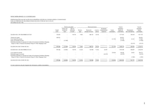 SONAE SIERRA BRASIL S.A. E CONTROLADAS

DEMONSTRAÇÕES DAS MUTAÇÕES DO PATRIMÔNIO LÍQUIDO DA CONTROLADORA E CONSOLIDADO
PARA OS PERÍODOS DE SEIS MESES FINDOS EM 30 DE JUNHO DE 2012 E DE 2011
(Em milhares de reais - R$)


                                                                                                          Reservas de capital                              Reservas de lucros                                            Total do                               Total do
                                                                                                     Gastos com        Ágio na                                                         Dividendos                       patrimônio                             patrimônio
                                                                                       Capital       emissão de      subscrição       Reserva           Reserva de       Lucros a    complementares     Lucros          líquido da          Participações        líquido
                                                                                       social          ações           de ações        legal        retenção de lucros    realizar      propostos     acumulados       controladora       não controladoras    consolidado

SALDOS EM 31 DE DEZEMBRO DE 2010                                                         532.845               -          96.198         9.463                608.761     30.120                 -                 -      1.277.387                394.410       1.671.797

Aumento de capital                                                                       465.021              -                   -             -                    -          -                -              -           465.021                       -        465.021
Lucro líquido do período                                                                       -              -                   -             -                    -          -                -        121.720           121.720                  55.335        177.055
Gasto com emissão de ações                                                                     -        (15.949)                  -             -                    -          -                -              -           (15.949)                      -        (15.949)
Dividendos destinados na operação do Fundo de Investimento Imobiliário Shopping
 Parque D. Pedro e Fundo de Investimento Parque D. Pedro Shopping Center                         -             -                  -             -                    -          -                -                 -                  -             (19.153)        (19.153)

SALDOS EM 30 DE JUNHO DE 2011                                                            997.866        (15.949)          96.198         9.463                608.761     30.120                 -        121.720         1.848.179                430.592       2.278.771

SALDOS EM 31 DE DEZEMBRO DE 2011                                                         997.866        (16.083)          96.198        21.016                762.904     71.018            10.479                 -      1.943.398                486.997       2.430.395

Lucro líquido do período                                                                         -             -                  -             -                    -          -                -        128.106           128.106                  76.625        204.731
Dividendos pagos no período                                                                      -             -                  -             -                    -          -          (10.479)             -           (10.479)                      -        (10.479)
Dividendos destinados na operação do Fundo de Investimento Imobiliário Shopping
 Parque D. Pedro e Fundo de Investimento Parque D. Pedro Shopping Center                         -             -                  -             -                    -          -                -                 -                  -              (1.885)         (1.885)

SALDOS EM 30 DE JUNHO DE 2012                                                            997.866        (16.083)          96.198        21.016                762.904     71.018                 -        128.106         2.061.025                561.737       2.622.762



As notas explicativas são parte integrante das informações contábeis intermediárias.




                                                                                                                                                                                                                                                                               5
 