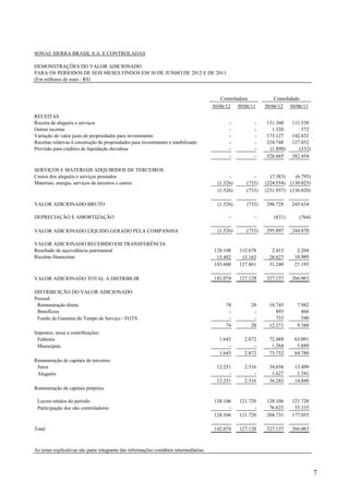SONAE SIERRA BRASIL S.A. E CONTROLADAS

DEMONSTRAÇÕES DO VALOR ADICIONADO
PARA OS PERÍODOS DE SEIS MESES FINDOS EM 30 DE JUNHO DE 2012 E DE 2011
(Em milhares de reais - R$)


                                                                                           Controladora           Consolidado
                                                                                       30/06/12 30/06/11      30/06/12 30/06/11
RECEITAS
Receita de aluguéis e serviços                                                                -          -    131.360    111.530
Outras receitas                                                                               -          -      1.320        572
Variação do valor justo de propriedades para investimento                                     -          -    173.127    142.832
Receitas relativas à construção de propriedades para investimento e imobilizado               -          -    224.748    127.852
Provisão para créditos de liquidação duvidosa                                                 -          -     (1.890)      (332)
                                                                                              -          -    528.665    382.454

SERVIÇOS E MATERIAIS ADQUIRIDOS DE TERCEIROS
Custos dos aluguéis e serviços prestados                                                      -          -      (7.383)   (6.795)
Materiais, energia, serviços de terceiros e outros                                       (1.526)      (733)   (224.554) (130.025)
                                                                                         (1.526)      (733)   (231.937) (136.820)

VALOR ADICIONADO BRUTO                                                                   (1.526)      (733)   296.728    245.634

DEPRECIAÇÃO E AMORTIZAÇÃO                                                                     -          -       (831)      (764)

VALOR ADICIONADO LÍQUIDO GERADO PELA COMPANHIA                                           (1.526)      (733)   295.897    244.870

VALOR ADICIONADO RECEBIDO EM TRANSFERÊNCIA
Resultado de equivalência patrimonial                                                  128.108     112.678      2.413      2.204
Receitas financeiras                                                                    15.492      15.183     28.827     18.989
                                                                                       143.600     127.861     31.240     21.193

VALOR ADICIONADO TOTAL A DISTRIBUIR                                                    142.074     127.128    327.137    266.063

DISTRIBUIÇÃO DO VALOR ADICIONADO
Pessoal:
 Remuneração direta                                                                         74         20      10.745      7.982
 Benefícios                                                                                  -          -         893        866
 Fundo de Garantia do Tempo de Serviço - FGTS                                                -          -         733        540
                                                                                            74         20      12.371      9.388
Impostos, taxas e contribuições:
 Federais                                                                                1.643       2.872     72.488     63.091
 Municipais                                                                                  -           -      1.264      1.689
                                                                                         1.643       2.872     73.752     64.780
Remuneração de capitais de terceiros:
 Juros                                                                                  12.251       2.516     34.656     13.499
 Aluguéis                                                                                    -           -      1.627      1.341
                                                                                        12.251       2.516     36.283     14.840
Remuneração de capitais próprios:

 Lucros retidos do período                                                             128.106     121.720    128.106    121.720
 Participação dos não controladores                                                          -           -     76.625     55.335
                                                                                       128.106     121.720    204.731    177.055

Total                                                                                  142.074     127.128    327.137    266.063



As notas explicativas são parte integrante das informações contábeis intermediárias.



                                                                                                                                    7
 