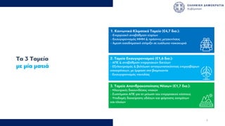 Τα 3 Ταµεία
µε µία µατιά
4. Κατάργηση µείωσης
συντάξεων 30% όσων
συνταξιούχων εργάζονται
και αντικατάστασή της µε
εισφορά 10% επί των
επιπρόσθετων
αµοιβών από
την εργασία
1. Κοινωνικό Κλιµατικό Ταµείο (€4,7 δισ.):
- Ενεργειακή αναβάθµιση κτιρίων
- Εκσυγχρονισµός ΜΜΜ & πράσινες µετακινήσεις
- Άµεση εισοδηµατική στήριξη σε ευάλωτα νοικοκυριά
2. Ταµείο Εκσυγχρονισµού (€1,6 δισ.):
- ΑΠΕ & αναβάθµιση ενεργειακών δικτύων
- Εξηλεκτρισµός & βελτίωση ανταγωνιστικότητας ενεργοβόρων
επιχειρήσεων, µε έµφαση στη βιοµηχανία
- Εκσυγχρονισµός ναυτιλίας
3. Ταµείο Απανθρακοποίησης Νήσων (€1,7 δισ.):
- Ηλεκτρικές διασυνδέσεις νησιών
- Συστήµατα ΑΠΕ για τη µείωση του ενεργειακού κόστους
- Υποδοµές διαχείρισης υδάτων και φόρτισης οχηµάτων
και πλοίων
4
 