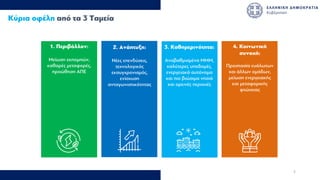 .
1. Περιβάλλον:
Μείωση εκποµπών,
καθαρές µεταφορές,
προώθηση ΑΠΕ
4. Κοινωνική
συνοχή:
Προστασία ευάλωτων
και άλλων οµάδων,
µείωση ενεργειακής
και µεταφορικής
φτώχειας
Kύρια οφέλη από τα 3 Ταµεία
5
3. Καθηµερινότητα:
Αναβαθµισµένα ΜΜΜ,
καλύτερες υποδοµές,
ενεργειακά αυτόνοµα
και πιο βιώσιµα νησιά
και ορεινές περιοχές
2. Ανάπτυξη:
Νέες επενδύσεις,
τεχνολογικός
εκσυγχρονισµός,
ενίσχυση
ανταγωνιστικότητας
 