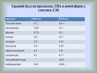 Средний балл по предметам ГИА в новой форме с
                     участием ТЭК

предмет           2011год       2012год
Русский язык       4.1          4,4 +
математика         4,64         4,5 -
физика             4,74         4,1-
химия              4,5          4,7+
история            3,4          3,4=
биология           4,2          3,67-
обществознание     4,1          3,8-
литература         4,1          4,7+
Английский язык                 4,65
информатика        4,41         4,64+
 