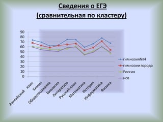 Сведения о ЕГЭ
(сравнительная по кластеру)
 