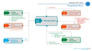 28
Manage Quality
8.2
 EEF
 OPA
Enterprise/
Organization
 Project Mgt. plan updates
 Quality management plan
 Scope baseline
 Schedule baseline
 Cost baseline
Project
Documents
Project
Documents
Perform Integrated
Change Control
4.6
 Project Documents Updates
 Issue log
 Lessons learned register
 Risk register
Project
Management Plan
 Chane Report
 Quality Management Plan
 Lessons learned register
 Quality control measurements
 Quality metrics
 Risk report
Diagram Alur Data
Pengelolaan Mutu
Project
Management Plan
 Quality Report
 Test and Evaluation Doc.
Manajemen Mutu Proyek Konstruksi
30 Agustus 2022
 