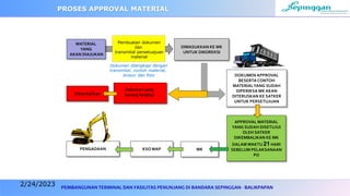 PEMBANGUNAN TERMINAL DAN FASILITAS PENUNJANG DI BANDARA SEPINGGAN - BALIKPAPAN
MATERIAL
YANG
AKAN DIAJUKAN
DIMASUKKAN KE MK
UNTUK DIKOREKSI
APPROVAL MATERIAL
YANG SUDAH DISETUJUI
OLEH SATKER
DIKEMBALIKAN KE MK
DALAMWAKTU 21 HARI
SEBELUM PELAKSANAAN
PO
MK
KSO WAP
PENGADAAN
DOKUMEN APPROVAL
BESERTA CONTOH
MATERIALYANG SUDAH
DIPERIKSA MK AKAN
DITERUSKAN KE SATKER
UNTUK PERSETUJUAN
Dikembalikan
PROSES APPROVAL MATERIAL
Pembuatan dokumen
dan
transmital persetuajuan
material
Dokumen dilengkapi dengan
transmital, contoh material,
brosur dan foto
Dokumen yang
kurang lengkap
2/24/2023
 