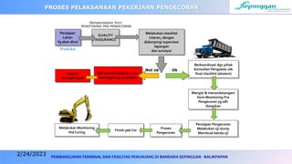 PEMBANGUNAN TERMINAL DAN FASILITAS PENUNJANG DI BANDARA SEPINGGAN - BALIKPAPAN
QUALITY
ASSURANCE
Persiapan
Lahan
Yg akan dicor
Melakukan checklist
interen, dengan
didampingi supervisor
lapangan
dan surveyor
Mengisi & menandatangani
form Monitoring Pra
Pengecoran yg sdh
disiapkan
Persiapan Pengecoran
Melakukan uji slump
Membuat benda uji
Proses
Pengecoran
Finish pek Cor
Melakukan Monitoring
thd Curing
Berkoordinasi dgn pihak
Konsultan Pengawas utk
final checklist (ekstern)
Bila terjadi kesalahan atau
kemungkinan perbaikan
Segera
ditindaklanjuti
PROSES PELAKSANAAN PEKERJAAN PENGECORAN
Mempersiapkan form
MONITORING PRA PENGECORAN
Ok
Not ok
Produksi
2/24/2023
 