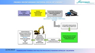 PEMBANGUNAN TERMINAL DAN FASILITAS PENUNJANG DI BANDARA SEPINGGAN - BALIKPAPAN
MATERIAL
YANG
AKAN DIBONGKAR
DATAYANG DIHASILKAN
DIBUATKAN BERITA
ACARA
DOKUMEN DIMASUKKAN
KE MK UNTUK DISETUJUI
PROSES
PEMBONGKARAN
MATERIAL
BONGKARAN
DITEMPATKAN DI
TEMPATYANG
SUDAH
DITENTUKAN
TANDATANGAN
BERITA ACARA SERAH
TERIMA PEKERJAAN
PEMBONGKARAN
Bersama:
PIHAK AP CABANG
SATKER
MK
KSO WAP
DITERUSKAN KE SATKER
UNTUK PERSETUJUAN
PEMBONGKARAN
PROSES INVENTARISASI MATERIAL MILIK AP CABANG
PROSES
INVENTARISASI
DENGAN MK
DAN SATKER
Dokumen dilengkapi dengan
Berita acara inventarisasi, denah lokasi
dan foto
2/24/2023
 