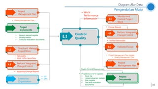 45
Control
Quality
8.3
 EEF
 OPA
Enterprise/
Organization
Project
Documents
Project
Documents
Monitor and
Control Project
Work
4.5
 Project Documents Updates
 Issue log
 Lessons learned register
 Risk register
 Test and evaluation
documents
Project
Management Plan
 Work
Performance
Information
 Quality Management Plan
 Lesson learned register
 Quality metrics
 Test and evaluation documents
Diagram Alur Data
Pengendalian Mutu
Validated Scope
 Quality Control Measurement
Direct and Manage
Project Work
4.3
4.6
Perform Integrated
Change Control
4.6
 Deliverable
 Work Performance Data
 Appproved Change Request
Project
Management Plan
Perform Integrated
Change Control
4.6
5.5
 Change Request
 Verified Deliverables
 Project Management Plan Update
 Quality Management Plan
 