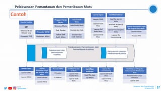 @ptwijayakarya 57
Pelaksanaan Pemantauan dan Pemeriksaan Mutu
Contoh
Manajemen Mutu Proyek Konstruksi
30 Agustus 2022
2/24/2023
 