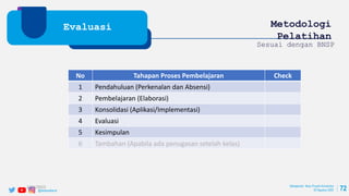 @ptwijayakarya 72
Evaluasi Metodologi
Pelatihan
No Tahapan Proses Pembelajaran Check
1 Pendahuluan (Perkenalan dan Absensi)
2 Pembelajaran (Elaborasi)
3 Konsolidasi (Aplikasi/Implementasi)
4 Evaluasi
5 Kesimpulan
6 Tambahan (Apabila ada penugasan setelah kelas)
Sesuai dengan BNSP
Manajemen Mutu Proyek Konstruksi
30 Agustus 2022
2/24/2023
 