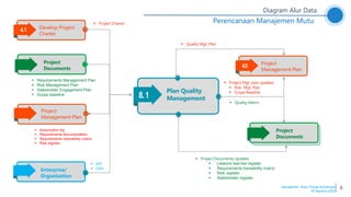 8
Develop Project
Charter
Plan Quality
Management
8.1
 EEF
 OPA
Enterprise/
Organization
 Project Mgt. plan updates
 Risk Mgt. Plan
 Scope Baseline
Project
Documents
Project
Documents
Project
Management Plan
4.5
 Project Documents Updates
 Lessons learned register
 Requirements traceability matrix
 Risk register
 Stakeholder register
Project
Management Plan
 Quality Mgt. Plan
 Quality Metric
4.1
 Project Charter
 Assumption log
 Requirements documentation
 Requirements traceability matrix
 Risk register
 Requirements Management Plan
 Risk Management Plan
 Stakeholder Engagement Plan
 Scope baseline
Diagram Alur Data
Perencanaan Manajemen Mutu
Manajemen Mutu Proyek Konstruksi
30 Agustus 2022
 