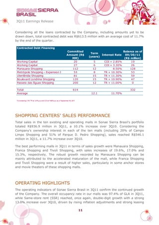 3Q11 Earnings Release


Considering all the loans contracted by the Company, including amounts yet to be
drawn down, total contracted debt was R$613.5 million with an average cost of 11.7%
by the end of the quarter.

 Contracted Debt Financing
                                                                      Committed                                   Balance as of
                                                                                           Term
                                                                      Amount (R$                  Interest Rate     09/30/11
                                                                                          (years)
                                                                         MM)                                       (R$ million)
 Working Capital                                                          20                 5     CDI + 2.85%          19
 Working Capital                                                          27                 6     CDI + 3.30%          26
 Manauara Shopping                                                       112                12           8.50%         128
 Metrópole Shopping - Expansion I                                         53                 8     TR + 10.30%          53
 Uberlândia Shopping                                                      81                15     TR + 11.30%          59
 Boulevard Londrina Shopping                                             120                15     TR + 10.90%          47
 Passeio das Águas Shopping                                              200                12     TR + 11.00%           0

 Total                                                                         614                                    332
 Average                                                                                   12.1         11.70%

 *Co nsidering LTM TR at 1 % p.a. and CDI at 1 .88% p.a. as o f September 30, 201
                          .21                 1                                  1




SHOPPING CENTERS’ SALES PERFORMANCE
Total sales in the ten existing and operating malls in Sonae Sierra Brasil’s portfolio
totaled R$936.9 million in 3Q11, a 10.1% increase over 3Q10. Considering the
Company’s ownership interest in each of the ten malls (including 20% of Campo
Limpo Shopping and 51% of Parque D. Pedro Shopping), sales reached R$546.1
million in 3Q11, a 11.7% increase over 3Q10.

The best performing malls in 3Q11 in terms of sales growth were Manauara Shopping,
Franca Shopping and Tivoli Shopping, with sales increases of 19.6%, 17.0% and
15.3%, respectively. The robust growth recorded by Manauara Shopping can be
mainly attributed to the accelerated maturation of the mall, while Franca Shopping
and Tivoli Shopping were a result of higher sales, particularly in some anchor stores
and movie theaters of these shopping malls.




OPERATING HIGHLIGHTS
The operating indicators of Sonae Sierra Brasil in 3Q11 confirm the continued growth
of the Company. The overall occupancy rate in our malls was 97.4% of GLA in 3Q11,
while Same-store rent (SSR) reached, once again, double-digit growth with a strong
13.0% increase over 3Q10, driven by rising inflation adjustments and strong leasing

                                                                                     11
 