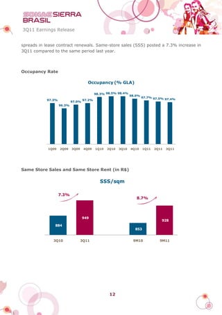 3Q11 Earnings Release


spreads in lease contract renewals. Same-store sales (SSS) posted a 7.3% increase in
3Q11 compared to the same period last year.




Occupancy Rate

                                      Occupancy (% GLA)

                                            98.3% 98.5% 98.4%
                                                                 98.0%
                                                                         97.7% 97.5%
            97.3%                   97.2%                                            97.4%
                            97.0%
                    96.3%




            1Q09    2Q09    3Q09    4Q09    1Q10   2Q10   3Q10   4Q10    1Q11   2Q11   3Q11




Same Store Sales and Same Store Rent (in R$)

                                              SSS/sqm

                    7.3%
                                                                    8.7%




                                    949
                                                                                   928
               884
                                                                   853


               3Q10                3Q11                           9M10            9M11




                                                    12
 