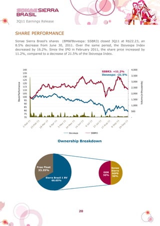 3Q11 Earnings Release


SHARE PERFORMANCE
Sonae Sierra Brasil’s shares (BM&FBovespa: SSBR3) closed 3Q11 at R$22.23, an
8.5% decrease from June 30, 2011. Over the same period, the Ibovespa Index
decreased by 16.2%. Since the IPO in February 2011, the share price increased by
11.2%, compared to a decrease of 21.5% of the Ibovespa Index.




                     140                                                                         4,000
                                                                              SSBR3: +11.2%
                     135
                                                                              Ibovespa: -21.5%   3,500
                     130
                     125
                                                                                                 3,000




                                                                                                         Volume (in thousands)
 Stock Performance




                     120
                     115                                                                         2,500
                     110
                     105                                                                         2,000
                     100
                     95                                                                          1,500

                     90
                                                                                                 1,000
                     85
                     80                                                                          500
                     75
                     70                                                                          -




                                                      Ibovespa        SSBR3



                                           Ownership Breakdown




                           Free Float                                               Sonae
                            33.35%                                                  Sierra
                                                                              DDR   SGPS
                                                                              50%    50%
                                 Sierra Brazil 1 BV
                                      66.65%




                                                                 20
 