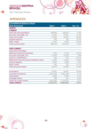 3Q11 Earnings Release


APPENDICES
Consolidated Balance Sheet
(R$ thousand)                                         3Q11         2Q11        Var. %
ASSETS
CURRENT
Cash and cash equivalents                              440,065      458,016       -3.9%
Accounts receivable, net                                17,507       17,631       -0.7%
Taxes recoverable                                       17,002       13,871       22.6%
Prepaid expenses                                           583          338       72.5%
Other credits                                            5,559        3,879       43.3%
Total current assets                                   480,716      493,735       -2.6%


NON-CURRENT
Long-term receivables:
Restricted financial investments                         1,745        1,325       31.7%
Accounts receivable, net                                12,394       11,516        7.6%
Loans to condominiums                                      406          607       -33.1%
Deferred income and social contribution taxes           11,080       13,638       -18.8%
Juducial deposits                                        3,681        3,560        3.4%
Other credits                                              843          759       11.1%
Total long-term assets                                  30,149       31,405       -4.0%


Investments                                             25,267       20,987       20.4%
Investment properties                                 2,601,349    2,451,388       6.1%
Fixed Assets                                             5,808        5,578        4.1%
Intangible Assets                                          990          912        8.6%
Total non-current assets                              2,663,563    2,510,270       6.1%
TOTAL ASSETS                                         3,144,279    3,004,005       4.7%




                                                22
 