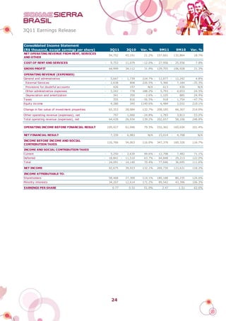 3Q11 Earnings Release


Consolidated Income Statement
(R$ thousand, except earnings per share)             3Q11         3Q10     Var. %       9M11          9M10     Var. %
NET OPERATING REVENUE FROM RENT, SERVICES
                                                     54,752       45,191    21.2%      157,661       132,864    18.7%
AND OTHER

COST OF RENT AND SERVICES                       -     9,753 -     11,079    -12.0% -    27,956 -      25,936     7.8%

GROSS PROFIT                                         44,999       34,112    31.9%      129,705       106,928    21.3%

OPERATING REVENUE (EXPENSES)
General and administrative                      -     5,647   -    1,739   224.7% -     12,877 -      12,292     4.8%
 External Services                              -     2,638   -     808    226.5% -      5,366   -     7,184   -25.3%
 Provisions for doubtful accounts               -      426          197        N/A -      613           430       N/A
 Other administrative expenses                  -     2,242   -     778    188.2% -      5,793   -     4,653    24.5%
 Depreciation and amortization                  -      341    -     350      -2.6% -     1,105   -      885     24.9%
Taxes                                           -      355    -     816     -56.5% -      918    -     1,754   -47.7%
Equity income                                         4,280         345    1140.6%       6,484         2,032   219.1%

Change in fair value of investment properties        65,353       28,084   132.7%      208,185        66,307   214.0%

Other operating revenue (expenses), net                797         1,060    -24.8%       1,783         3,813   -53.2%
Total operating revenue (expenses), net              64,428       26,934   139.2%      202,657        58,106   248.8%

OPERATING INCOME BEFORE FINANCIAL RESULT            109,427       61,046    79.3%      332,362       165,034   101.4%

NET FINANCIAL RESULT                                  7,339   -    6,983       N/A      15,014   -     4,708      N/A

INCOME BEFORE INCOME AND SOCIAL
                                                    116,766       54,063   116.0%      347,376       160,326   116.7%
CONTRIBUTION TAXES
INCOME AND SOCIAL CONTRIBUTION TAXES
Current                                         -     5,250   -    2,630    99.6% -     12,798   -     7,482    71.1%
Deferred                                        -    18,841 -     11,510    63.7% -     64,848 -      29,213   122.0%
Total                                           -    24,091 -     14,140    70.4% -     77,646 -      36,695   111.6%

NET INCOME                                           92,675       39,923   132.1%      269,730       123,631   118.2%

INCOME ATTRIBUTABLE TO:
Shareholders                                         58,468       27,309   114.1%      180,188        80,235   124.6%
Minority interests                                   34,207       12,614   171.2%       89,542        43,396   106.3%

EARNINGS PER SHARE                                     0.77         0.51    51.0%         2.47          1.51    63.6%




                                                      24
 