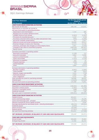 3Q11 Earnings Release


                                                                     For the nine months period
  Cash Flow Statement
                                                                              ended on
 (R$ thousand)                                                       09/03/2011 09/30/2010
 CASH FLOW FROM OPERATING ACTIVITIES
 Net income for the year                                                 269,730       123,631
 Adjustments to reconcile net income to
 net cash from (used in) operating activities:
  Depreciation and amortization                                            1,105           885
  Residual cost of written-off fixed assets                                  -              55
  Unbilled revenue from rentals                                           (2,903)       (3,461)
  Provisions for doubtful accounts                                         1,342          (430)
  Provisions (reversal of) for civil, tax, labor and pension risks          (956)       (1,096)
  Acrrual for variable compensation                                          417         1,547
  Deferred income and social contribution taxes                           64,848        29,213
  Financial charges on loans and financing                                13,337        12,728
  Interests, exchange rate changes on intercompany loans                   2,661        (3,450)
  Changes in fair value of investment property                          (208,185)      (66,307)
  Equity income                                                           (6,484)       (2,032)

 (Increase) decrease in operating assets:
   Restricted investments                                                  (1,188)         114
   Accounts receivable                                                      2,892        8,596
   Loans to condominiums                                                      155         (139)
   Taxes recoverable                                                       (7,343)      (2,278)
   Advances to suppliers                                                      183           55
   Prepaid expenses                                                          (408)         (26)
   Judicial deposits                                                          (97)        (326)
   Other                                                                    1,860       (3,571)

 Increase (decrease) in operating liabilities:
  Brazilian suppliers                                                     (5,942)       (3,094)
  Taxes payable                                                              408          (931)
  Salaries, wages and benefits                                             1,455          (750)
  Technical structure                                                      7,369           296
  Other obligations                                                        4,152           641
 Cash provided by (used in) operating activities                         138,408        89,870
 Interest paid                                                           (14,009)      (16,029)
 Net cash from (used in) operating activities                            124,399        73,841

 CASH FLOW FROM INVESTMENT ACTIVITIES
 Acquisition or construction of investment property                     (199,381)      (81,282)
 Acquisition of fixed assets                                              (1,482)       (1,734)
 Increase in intangible assets                                              (288)         (226)
 Dividends received                                                          250           338
 Net cash used in investment activities                                 (200,901)      (82,904)

 CASH FLOW FROM FINANCING ACTIVITIES
 Capital increase                                                        465,021           -
 Loans and financing raised                                              125,593        25,279
 Loans and financings paid - principal                                    (3,118)      (34,000)
 Advance received for future capital increase                                -           3,556
 Earnings distributed by real estate funds - minority shareholders       (28,131)      (20,552)
 Dividends payed                                                          (2,939)          -
 Share issuance costs                                                    (24,368)          -
 Related parties                                                         (77,057)       (2,191)
 Net cash from financing activities                                      455,001       (27,908)

  NET INCREASE (DECREASE) IN BALANCE OF CASH AND CASH EQUIVALENTS        378,499       (36,971)

 CASH AND CASH EQUIVALENTS
 At end of year                                                          440,065        49,281
 At beginning of year                                                     61,566        86,252

  NET INCREASE (DECREASE) IN BALANCE OF CASH AND CASH EQUIVALENTS        378,499       (36,971)




                                                              25
 