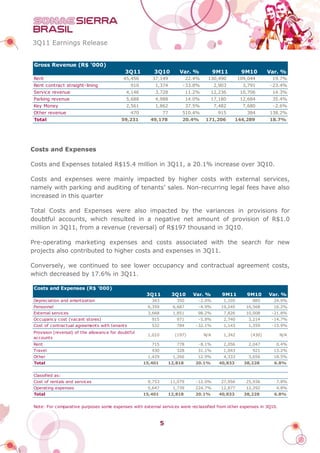 3Q11 Earnings Release


 Gross Revenue (R$ '000)
                                              3Q11         3Q10         Var. %              9M11         9M10       Var. %
 Rent                                        45,456       37,149              22.4%    130,490         109,044       19.7%
 Rent contract straight-lining                   910       1,374          -33.8%            2,903        3,791      -23.4%
 Service revenue                              4,146        3,728              11.2%      12,236         10,706       14.3%
 Parking revenue                              5,688        4,988              14.0%      17,180         12,684       35.4%
 Key Money                                    2,561        1,862              37.5%         7,482        7,680       -2.6%
 Other revenue                                   470            77        510.4%             915           384      138.2%
 Total                                      59,231       49,178           20.4%       171,206          144,289      18.7%




Costs and Expenses

Costs and Expenses totaled R$15.4 million in 3Q11, a 20.1% increase over 3Q10.

Costs and expenses were mainly impacted by higher costs with external services,
namely with parking and auditing of tenants’ sales. Non-recurring legal fees have also
increased in this quarter

Total Costs and Expenses were also impacted by the variances in provisions for
doubtful accounts, which resulted in a negative net amount of provision of R$1.0
million in 3Q11, from a revenue (reversal) of R$197 thousand in 3Q10.

Pre-operating marketing expenses and costs associated with the search for new
projects also contributed to higher costs and expenses in 3Q11.

Conversely, we continued to see lower occupancy and contractual agreement costs,
which decreased by 17.6% in 3Q11.

 Costs and Expenses (R$ '000)
                                                        3Q11         3Q10       Var. %         9M11        9M10     Var. %
 Depreciation and amortization                            343          350        -2.0%        1,105         885      24.9%
 Personnel                                              6,359         6,687       -4.9%       19,245      16,568      16.2%
 External services                                      3,668         1,851       98.2%        7,826      10,008     -21.8%
 Occupancy cost (vacant stores)                           915          971        -5.8%        2,740       3,214     -14.7%
 Cost of contractual agreements with tenants              532          784       -32.1%        1,143       1,359     -15.9%
 Provision (reversal) of the allowance for doubtful
                                                        1,010         (197)           N/A      1,342        (430)       N/A
 accounts
 Rent                                                     715          778        -8.1%        2,056       2,047      0.4%
 Travel                                                   430          328        31.1%        1,043         921      13.2%
 Other                                                  1,429         1,266       12.9%        4,333       3,656      18.5%
 Total                                                 15,401       12,818       20.1%        40,833      38,228      6.8%


 Classified as:
 Cost of rentals and services                           9,753        11,079      -12.0%       27,956      25,936      7.8%
 Operating expenses                                     5,647         1,739      224.7%       12,877      12,292      4.8%
 Total                                                 15,401       12,818       20.1%        40,833      38,228      6.8%


 Note: For comparative purposes some expenses with external services were reclassified from other expenses in 3Q10.



                                                                5
 