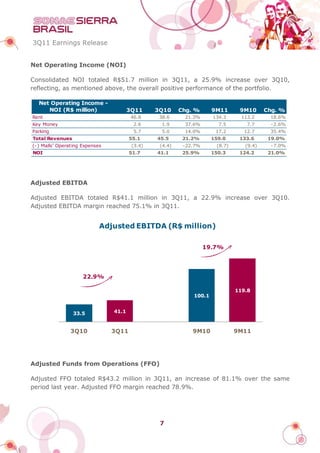 3Q11 Earnings Release


Net Operating Income (NOI)

Consolidated NOI totaled R$51.7 million in 3Q11, a 25.9% increase over 3Q10,
reflecting, as mentioned above, the overall positive performance of the portfolio.

  Net Operating Income -
     NOI (R$ million)                  3Q11     3Q10     Chg. %      9M11      9M10      Chg. %
Rent                                    46.8     38.6     21.3%      134.3      113.2     18.6%
Key Money                                2.6      1.9     37.6%        7.5        7.7     -2.6%
Parking                                  5.7      5.0     14.0%       17.2       12.7     35.4%
Total Revenues                         55.1     45.5      21.2%      159.0     133.6      19.0%
(-) Malls' Operating Expenses           (3.4)    (4.4)    -22.7%      (8.7)      (9.4)    -7.0%
NOI                                    51.7     41.1      25.9%      150.3     124.2      21.0%




Adjusted EBITDA

Adjusted EBITDA totaled R$41.1 million in 3Q11, a 22.9% increase over 3Q10.
Adjusted EBITDA margin reached 75.1% in 3Q11.


                            Adjusted EBITDA (R$ million)

                                                                   19.7%




                     22.9%

                                                                              119.8
                                                             100.1


                 33.5           41.1



                3Q10            3Q11                         9M10             9M11




Adjusted Funds from Operations (FFO)

Adjusted FFO totaled R$43.2 million in 3Q11, an increase of 81.1% over the same
period last year. Adjusted FFO margin reached 78.9%.




                                                 7
 