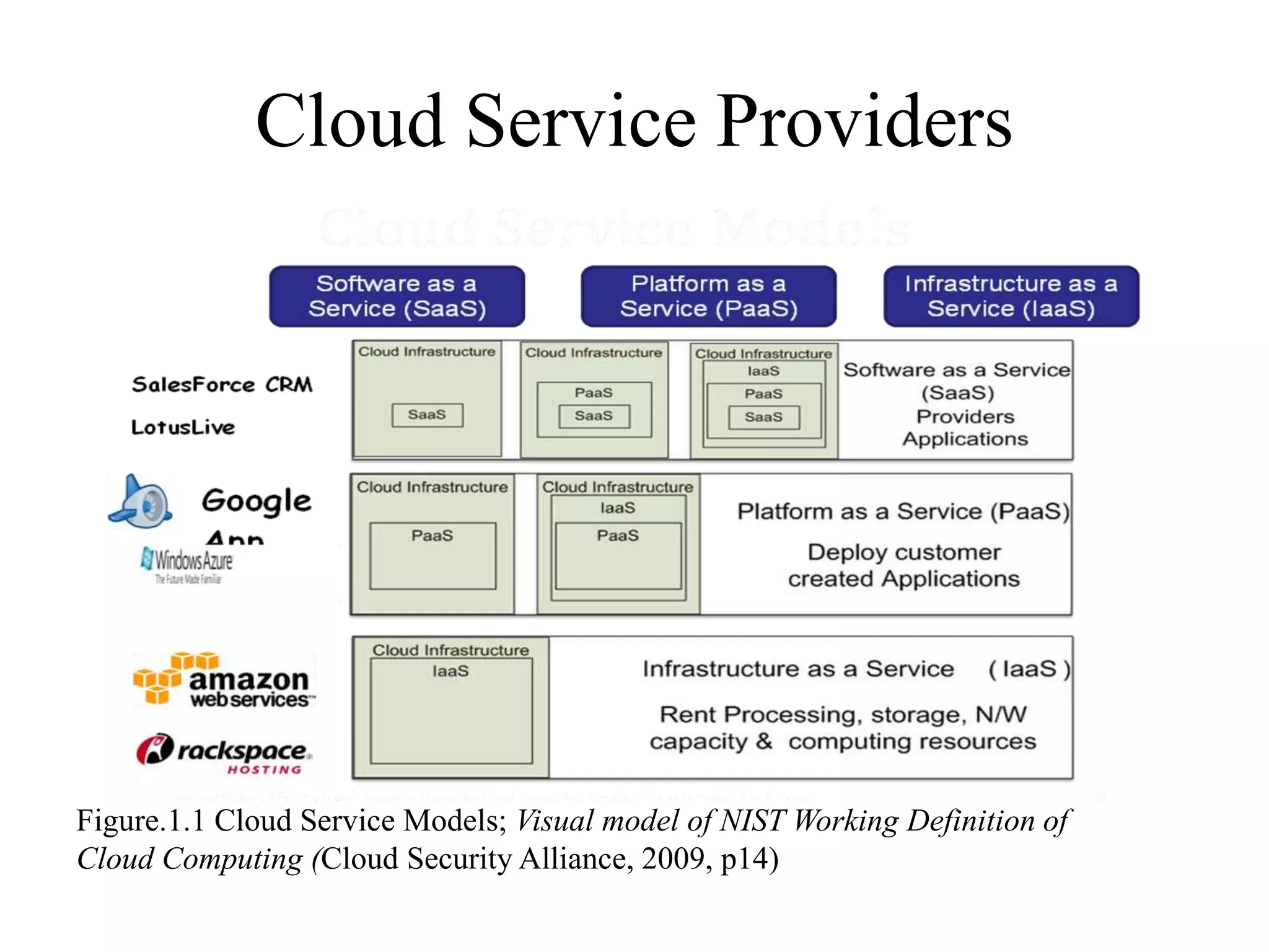 Cloud Service Providers
Figure.1.1 Cloud Service Models; Visual model of NIST Working Definition of
Cloud Computing (Cloud Security Alliance, 2009, p14)
 
