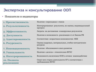 Экспертиза и консультирование ООП
• Показатели и индикаторы
1. Преемственность Наличие «переходных» этапов
2. Результативность Интегрированные результаты, их оценка, индивидуальный
прогресс
3. Эффективность Затраты на достижения планируемых результатов
4. Доступность Наличие и возможность реализации ст.10 Закона РФ
5. Адаптированность Соответствие возрастным возможностям МШ
6. Ресурсность Оценка кадровых, материальных, учебно-методических
ресурсов
7. Инновационность Наличие обоснованного шага развития
8. Уникальность Наличие «дельты» относительно ФГОС
9. Интегрированность Возможность включения ООП в сетевое взаимодействие
10. Полнота
реализации
Охват всех сторон деятельности ОУ в соответствии с
требованиями ФГОС
 