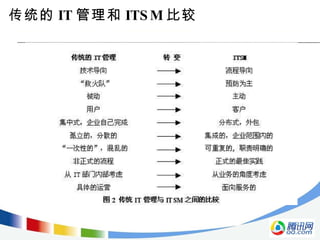传统的 IT 管理和 ITSM 比较  