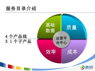 服务目录介绍 质量 基础 数据 运营平 台中心 成本 ４个产品线 ３１个子产品 效率 
