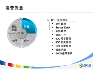 运营质量 ITIL 流程建设 事件管理 Server Desk 问题管理 需求门户 IDC 需求管理 IDC 变更管理 设备分配管理 值班系统 8000 报障系统 基础 数据 成本 200 7 效率 质量 