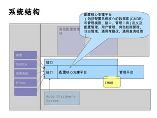 系统结构 配置核心支撑平台 管理平台 接口 基于场景的配置管理模块 网管 OMSCA 变更系统 RTools … CMDB Auto Discovery System 高层配置管理模块 接口 配置核心支撑平台 （包括配置系统核心的数据库 (CMDB) 和管理模型、接口、管理工具 ( 定义及配置管理、用户管理、角色权限管理、日志管理、通用增删改、通用查询检索） 